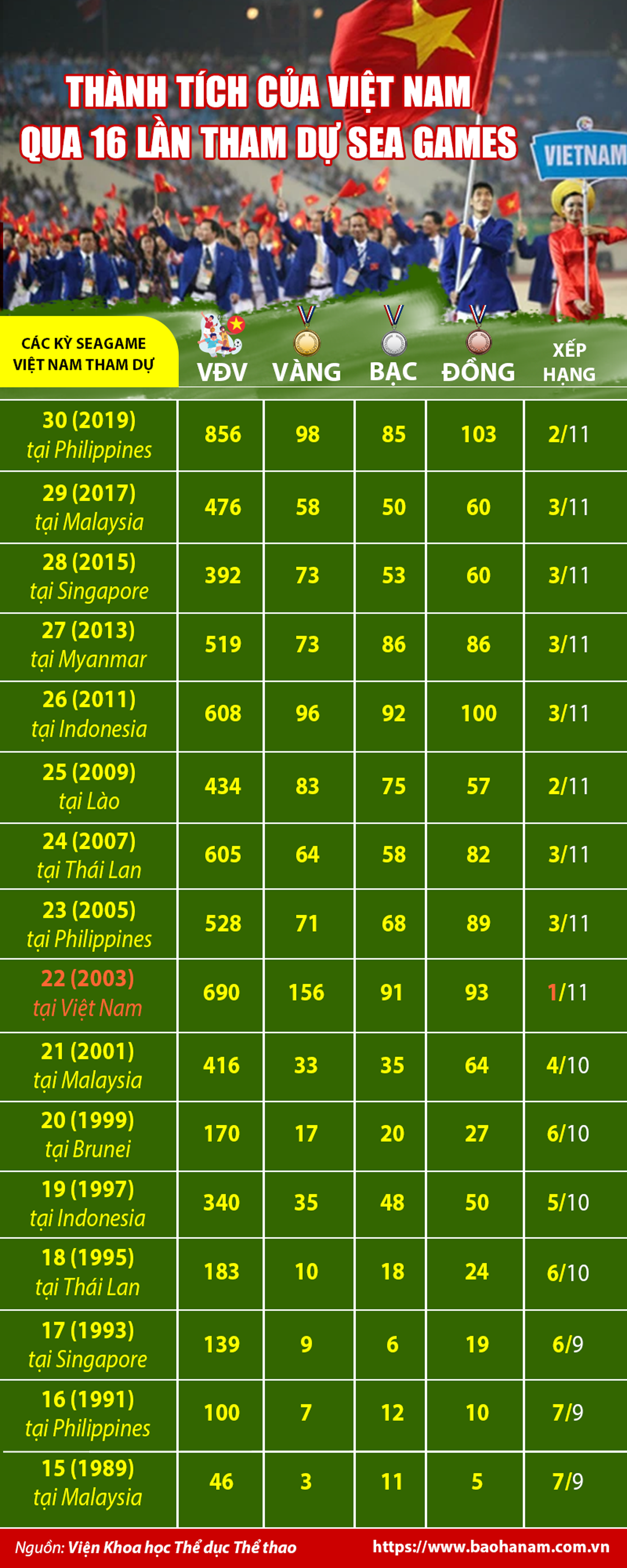Thành tích của Việt Nam qua 16 lần tham dự SEA Games 30