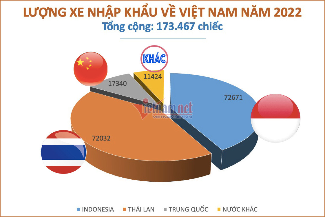 Việt Nam nhập khẩu ô tô từ nước nào nhiều nhất trong năm 2022