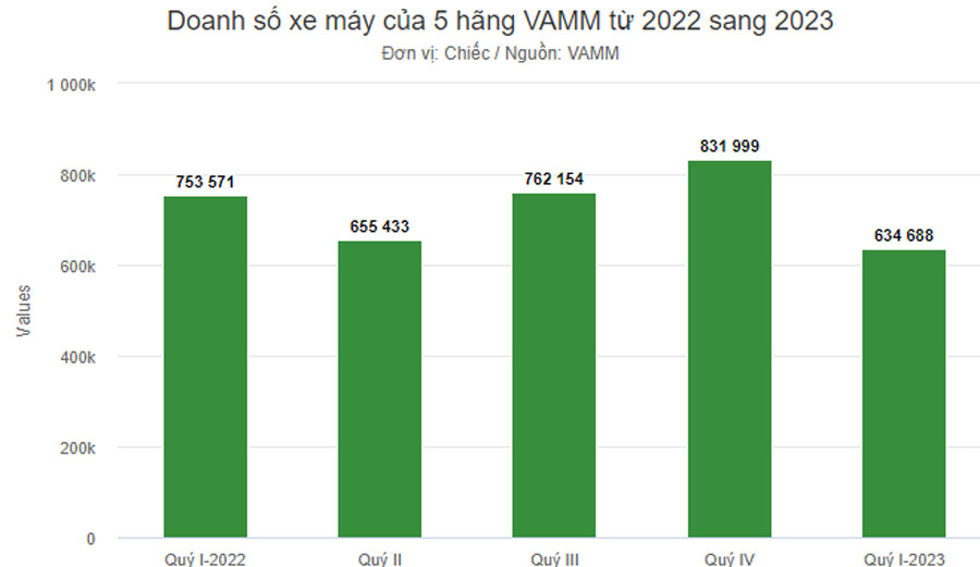 Người Việt giảm mua xe máy đầu 2023